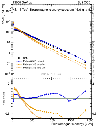 Plot of en_em in 13000 GeV pp collisions