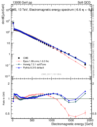Plot of en_em in 13000 GeV pp collisions