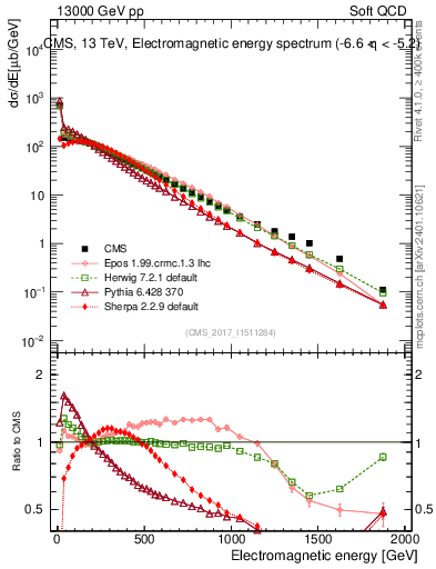 Plot of en_em in 13000 GeV pp collisions