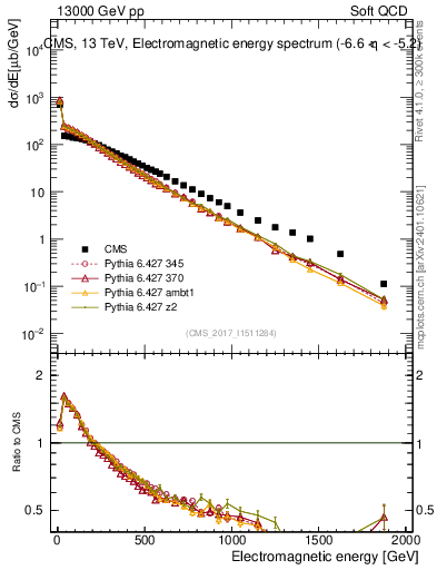 Plot of en_em in 13000 GeV pp collisions