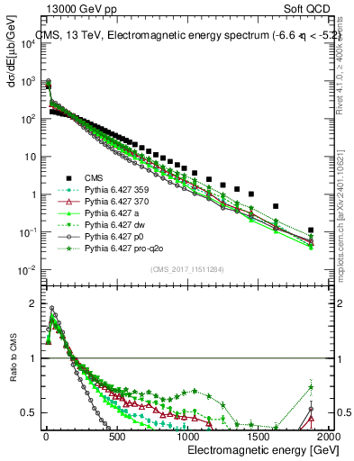 Plot of en_em in 13000 GeV pp collisions