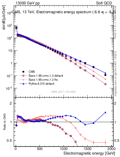 Plot of en_em in 13000 GeV pp collisions