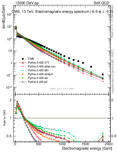 Plot of en_em in 13000 GeV pp collisions