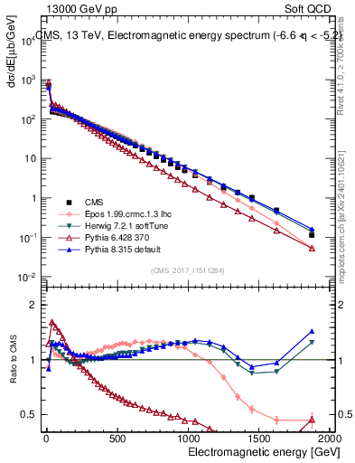 Plot of en_em in 13000 GeV pp collisions