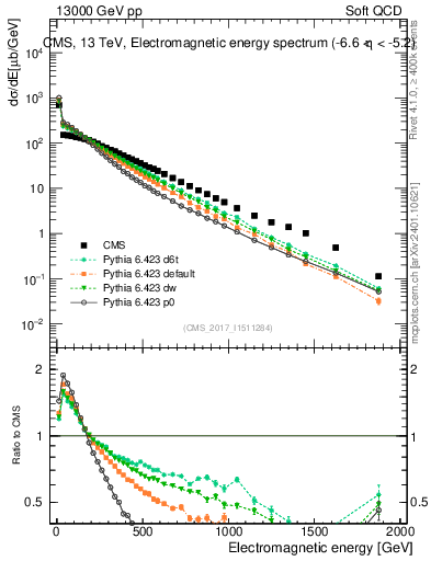 Plot of en_em in 13000 GeV pp collisions