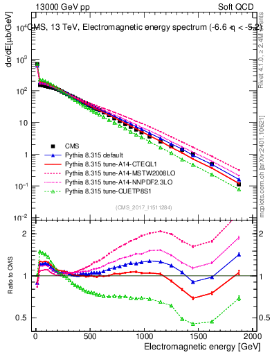 Plot of en_em in 13000 GeV pp collisions