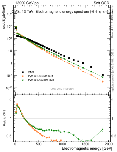 Plot of en_em in 13000 GeV pp collisions