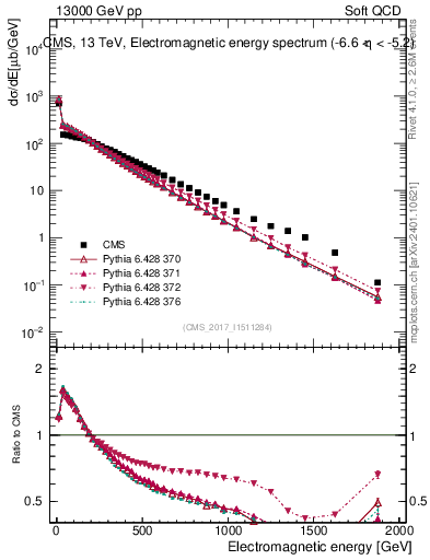 Plot of en_em in 13000 GeV pp collisions