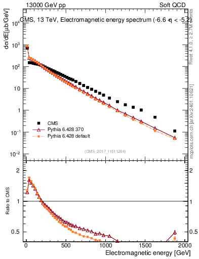Plot of en_em in 13000 GeV pp collisions