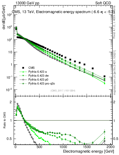Plot of en_em in 13000 GeV pp collisions