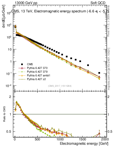 Plot of en_em in 13000 GeV pp collisions