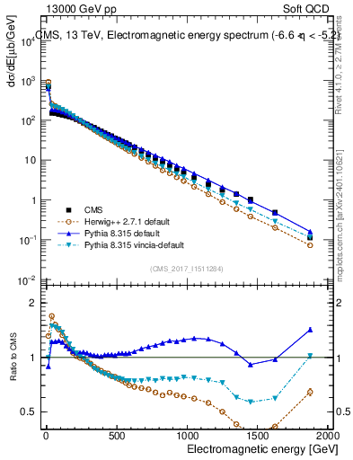 Plot of en_em in 13000 GeV pp collisions