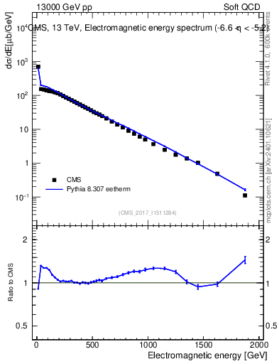 Plot of en_em in 13000 GeV pp collisions
