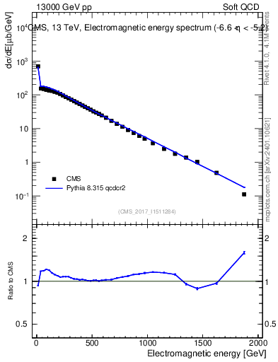 Plot of en_em in 13000 GeV pp collisions