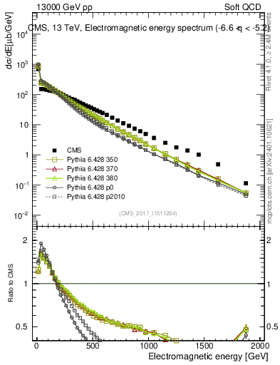 Plot of en_em in 13000 GeV pp collisions