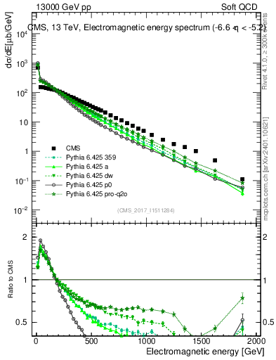 Plot of en_em in 13000 GeV pp collisions