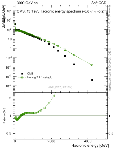 Plot of en_had in 13000 GeV pp collisions