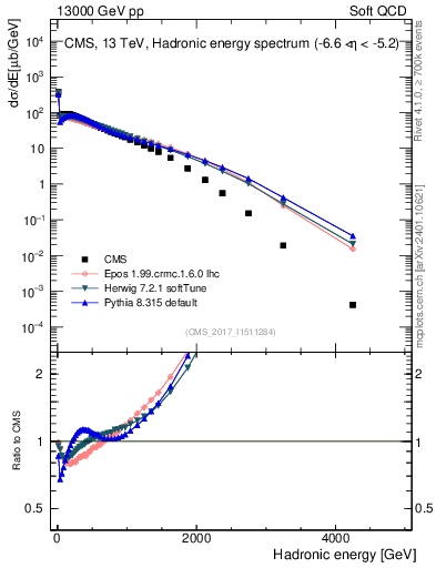 Plot of en_had in 13000 GeV pp collisions