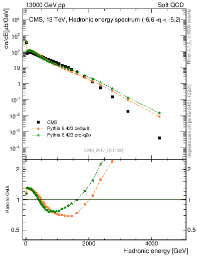 Plot of en_had in 13000 GeV pp collisions