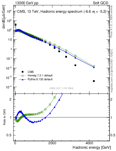 Plot of en_had in 13000 GeV pp collisions