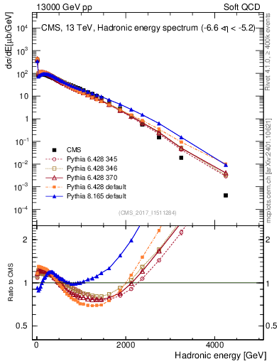 Plot of en_had in 13000 GeV pp collisions