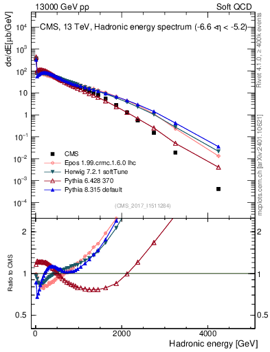 Plot of en_had in 13000 GeV pp collisions