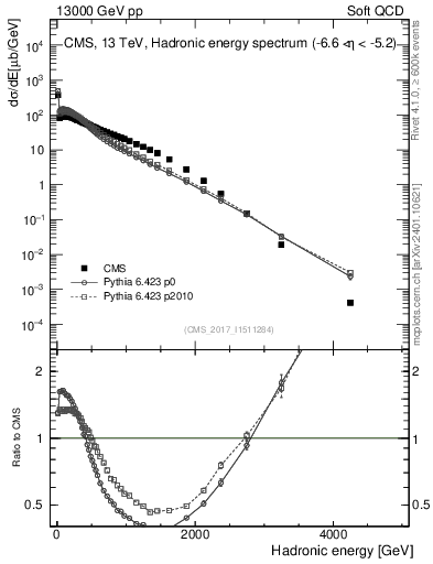 Plot of en_had in 13000 GeV pp collisions