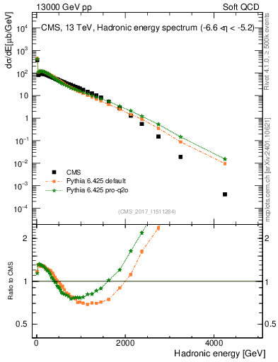 Plot of en_had in 13000 GeV pp collisions