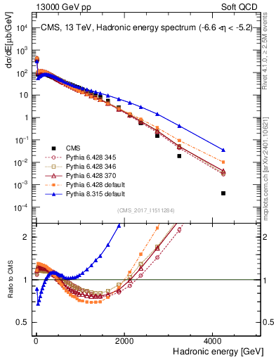 Plot of en_had in 13000 GeV pp collisions