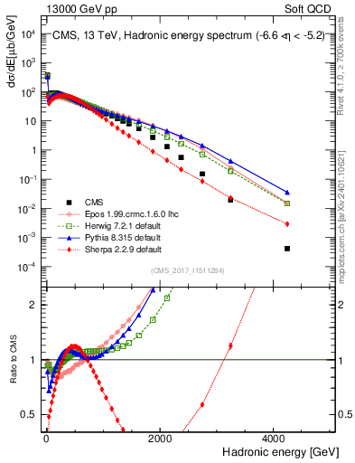 Plot of en_had in 13000 GeV pp collisions