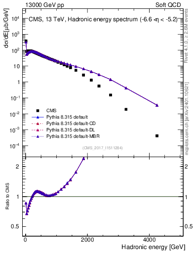 Plot of en_had in 13000 GeV pp collisions