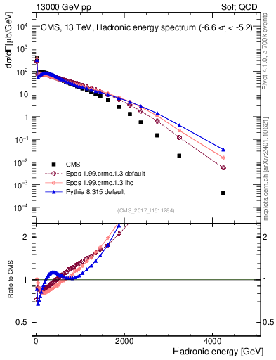Plot of en_had in 13000 GeV pp collisions