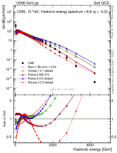 Plot of en_had in 13000 GeV pp collisions