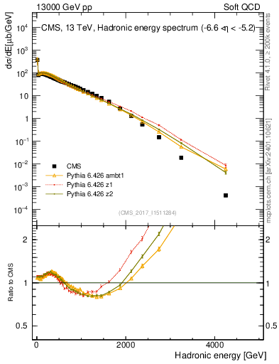 Plot of en_had in 13000 GeV pp collisions