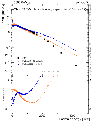 Plot of en_had in 13000 GeV pp collisions