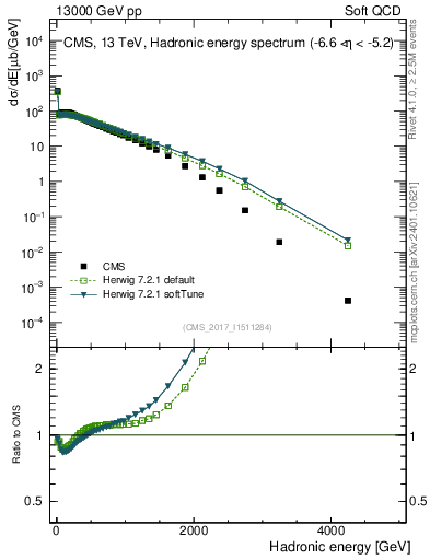 Plot of en_had in 13000 GeV pp collisions