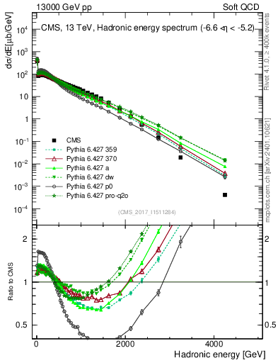 Plot of en_had in 13000 GeV pp collisions
