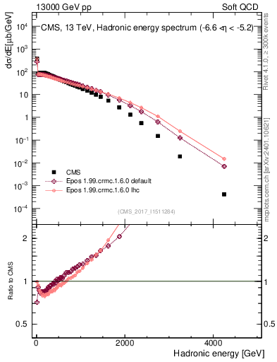 Plot of en_had in 13000 GeV pp collisions