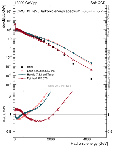 Plot of en_had in 13000 GeV pp collisions