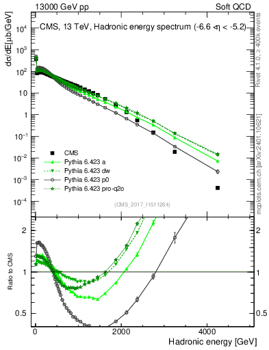 Plot of en_had in 13000 GeV pp collisions