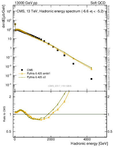 Plot of en_had in 13000 GeV pp collisions