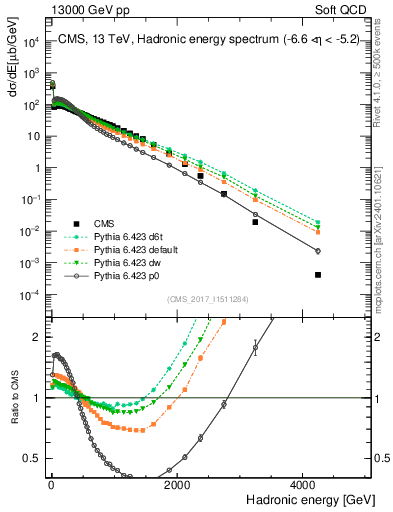 Plot of en_had in 13000 GeV pp collisions