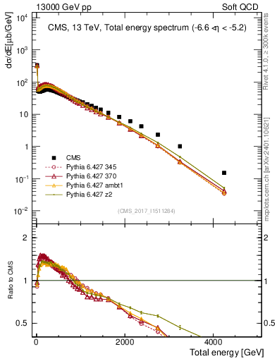 Plot of en_total in 13000 GeV pp collisions
