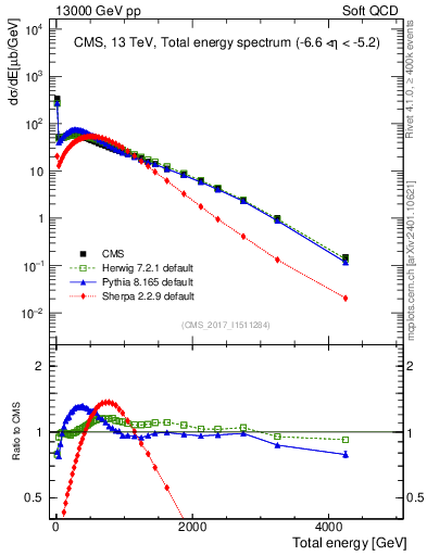 Plot of en_total in 13000 GeV pp collisions