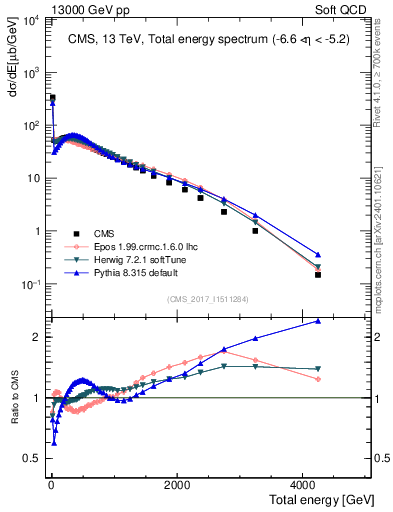 Plot of en_total in 13000 GeV pp collisions
