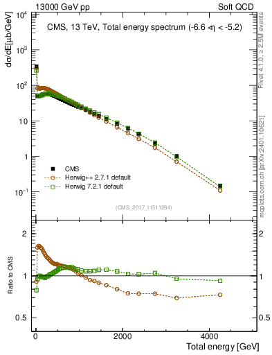 Plot of en_total in 13000 GeV pp collisions