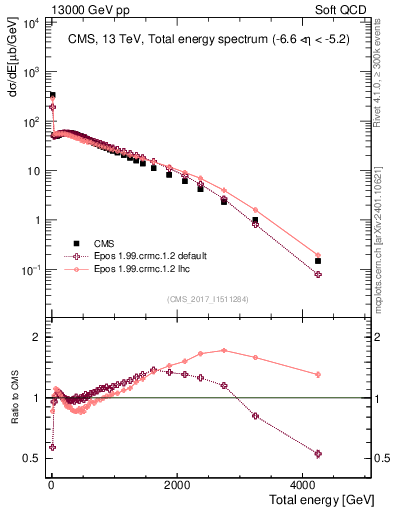 Plot of en_total in 13000 GeV pp collisions