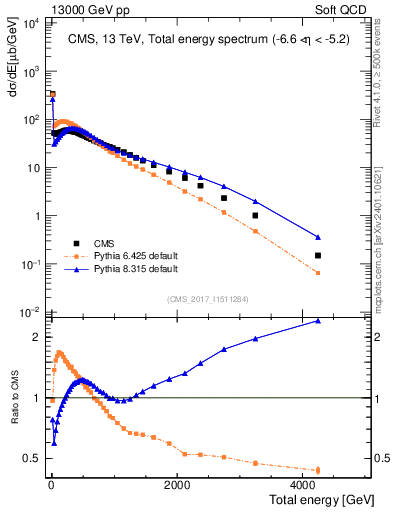 Plot of en_total in 13000 GeV pp collisions
