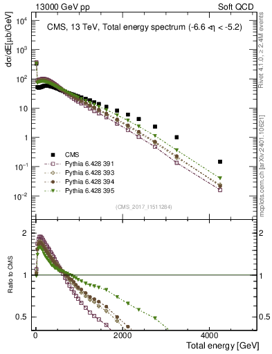 Plot of en_total in 13000 GeV pp collisions