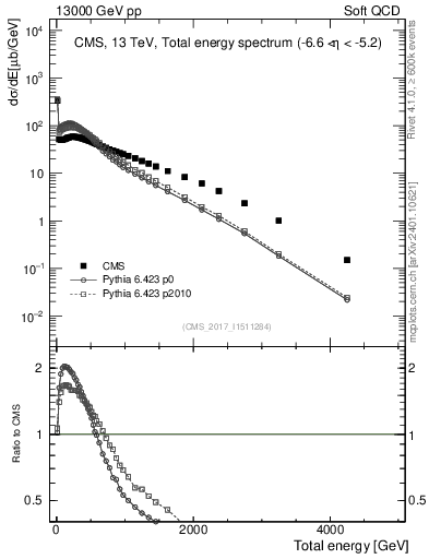 Plot of en_total in 13000 GeV pp collisions